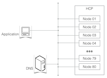 HCP environment overview
